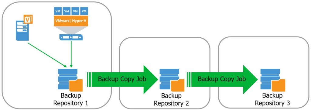 How to - configure a Veeam Backup Copy Job from a Backup Copy Job