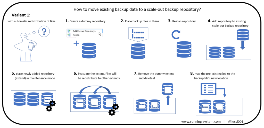 move backup data to SOBR